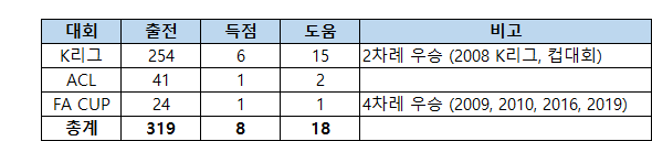 양상민 선수 기록.png