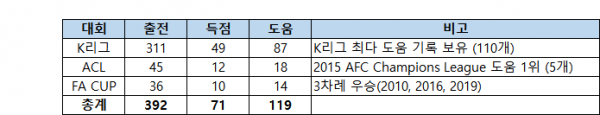 염기훈 선수 수원 기록.png